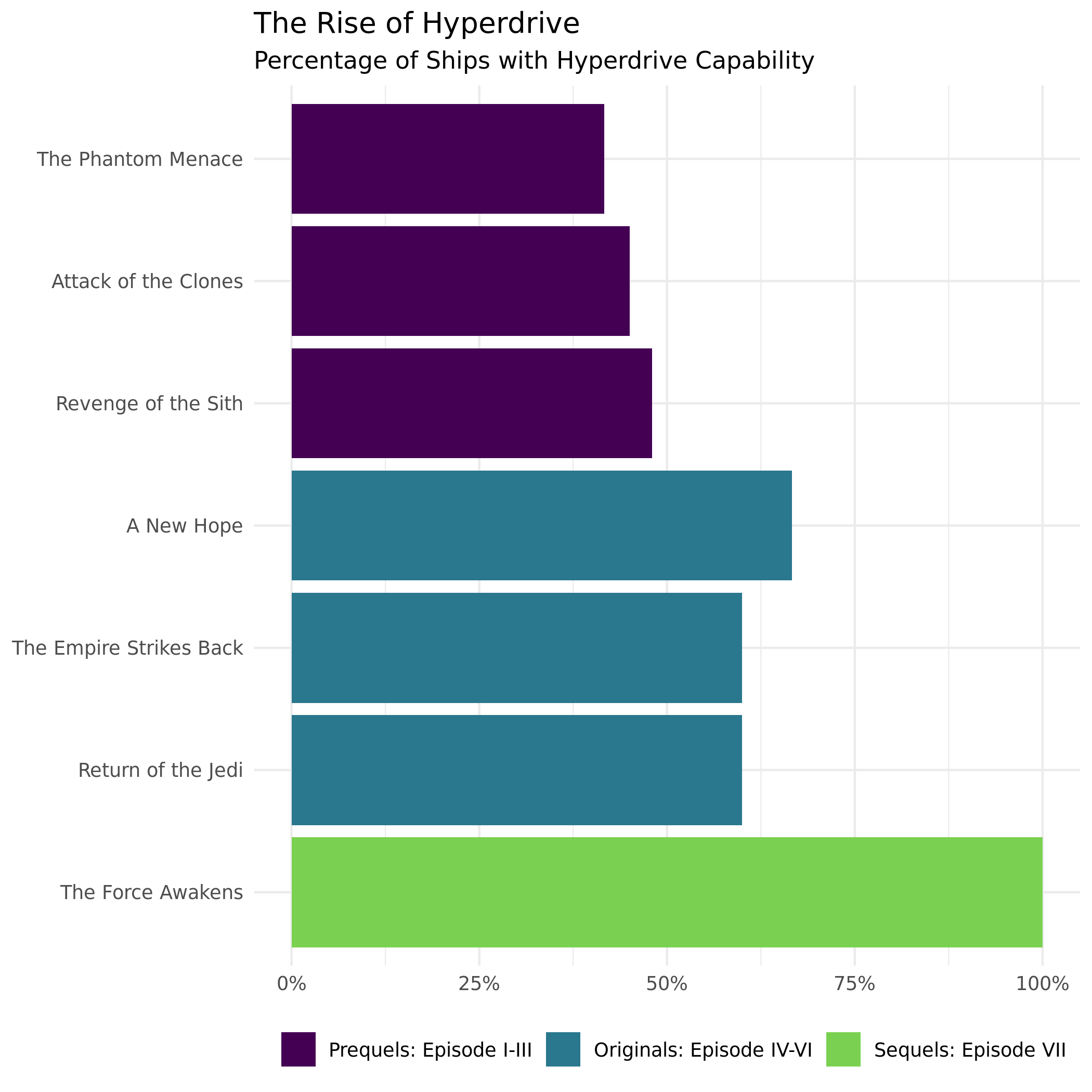 Bar plot showing the percentage of ships with hyperdrive capability across the Star Wars episodes, ordered by episode number and colored by trilogy group.