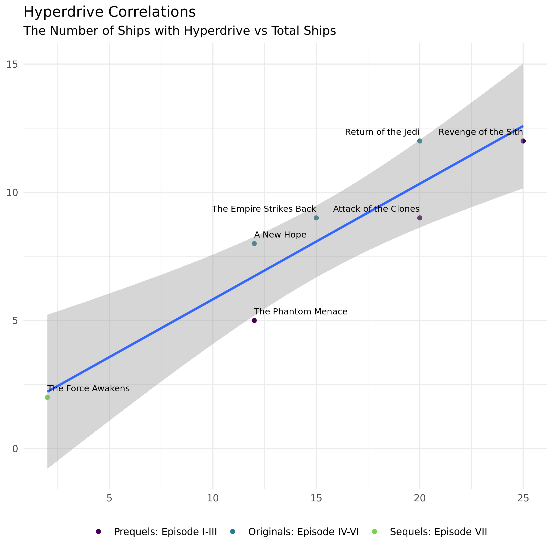 Scatter plot showing the relationship between the total number of ships and the number of starships with hyperdrive capability across the Star Wars episodes, colored by trilogy group and labeled with episode titles.