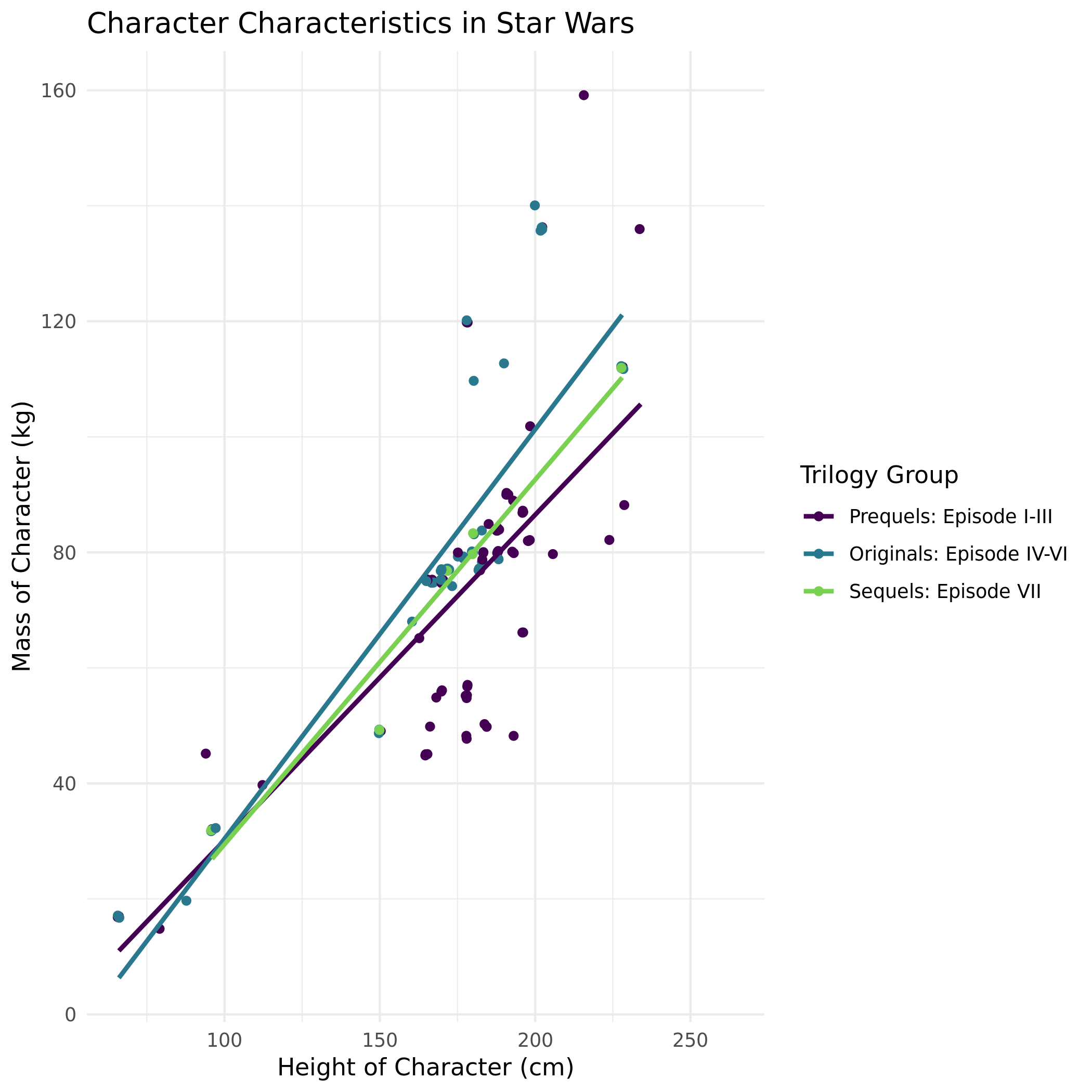 Scatter plot showing the relationship between the height and mass of Star Wars characters, colored by trilogy group and excluding the outlier character Jabba Desilijic Tiure.