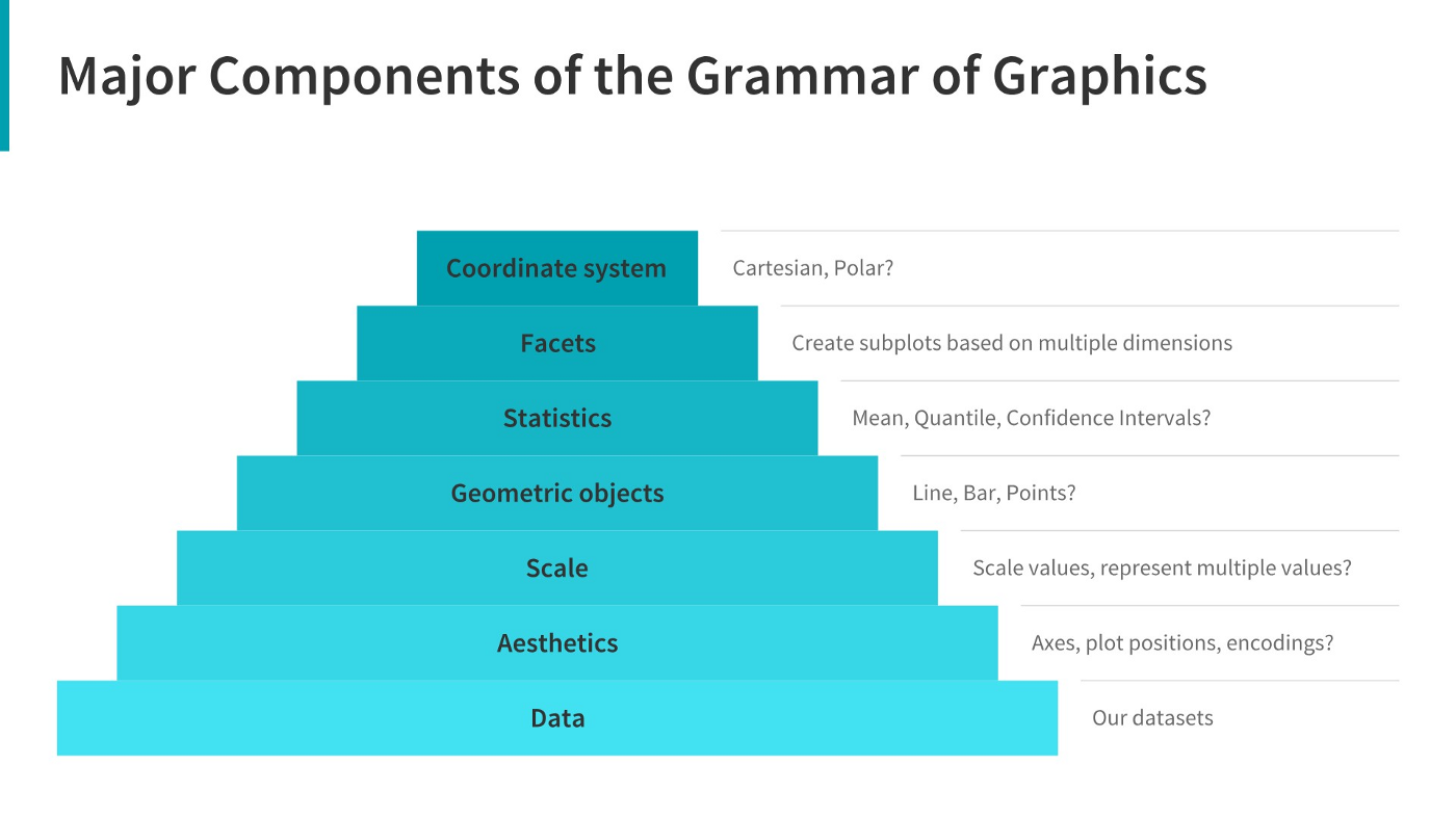 A pyramid view of the major components of the grammar of graphics, with data as the base, aesthetics building on data, scales building on aesthetics, geometric objects, statistics, facets, and the coordinate system at the top of the pyramid.